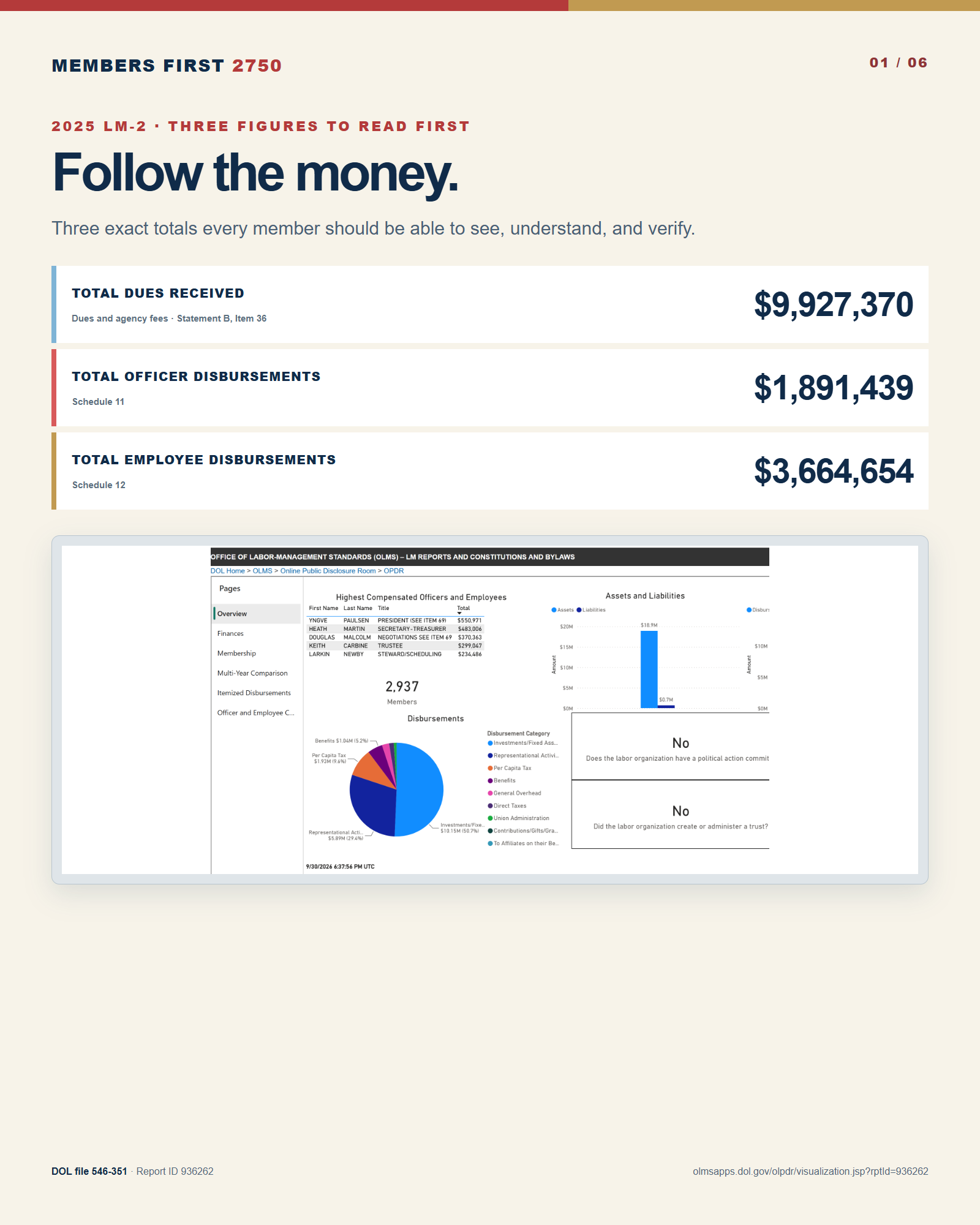 2025 LM-2 headline figures: $9,927,370 in total dues received, $1,891,439 in total officer disbursements, and $3,664,654 in total employee disbursements